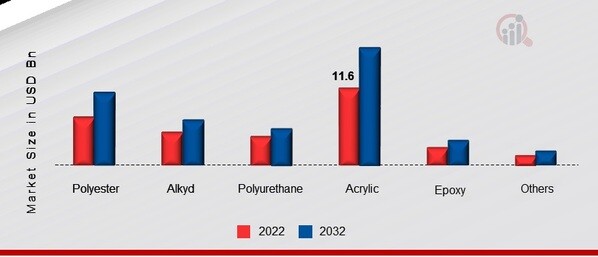 US Paints and Coatings Market, by Material, 2022 & 2032