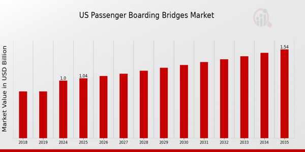 US Passenger Boarding Bridges Market Overview