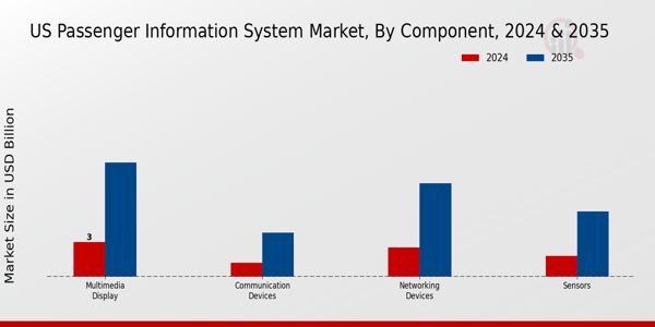US Passenger Information System Market segment