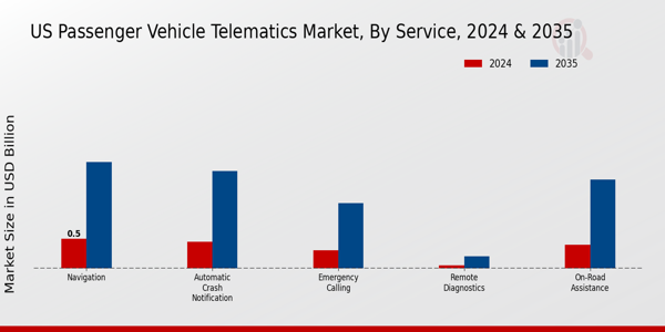 US Passenger Vehicle Telematics Market segment