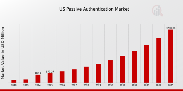 US Passive Authentication Market size