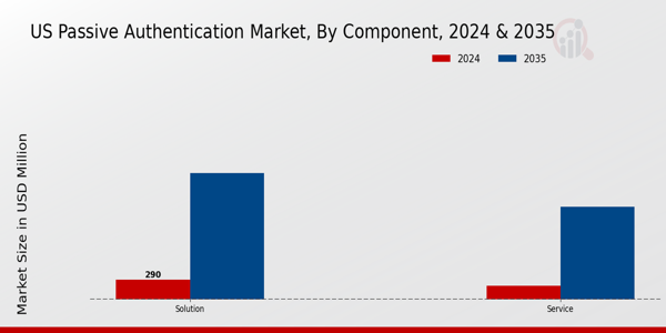 US Passive Authentication Market segment