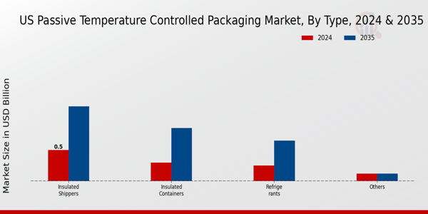 US Passive Temperature Controlled Packaging Market segment