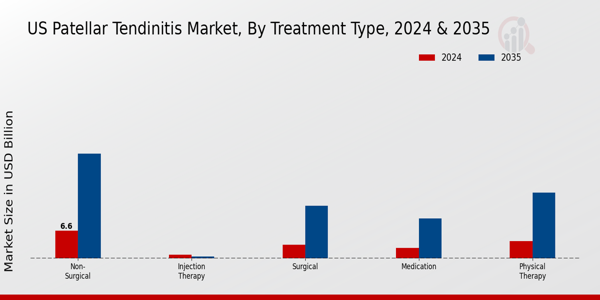 US Patellar Tendinitis Market segment