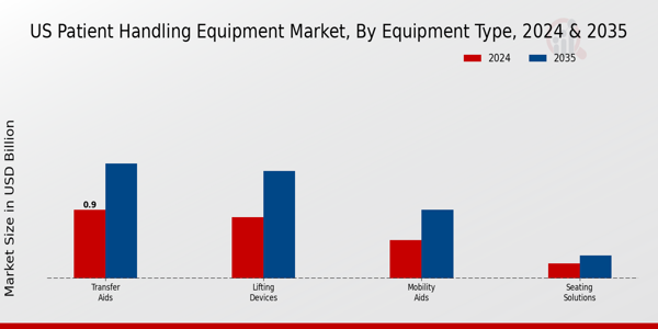US Patient Handling Equipment Market segment