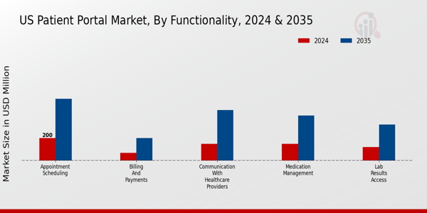 US Patient Portal Market segment