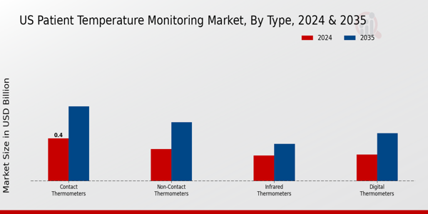 US Patient Temperature Monitoring Market segment