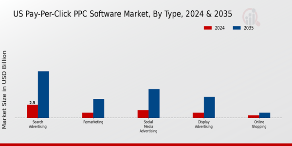 US Pay Per Click (PPC) Software Market segment