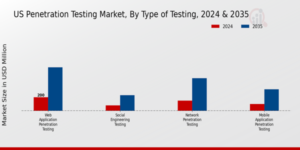 US Penetration Testing Market segment