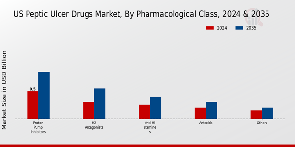 US Peptic Ulcer Drugs Market segment