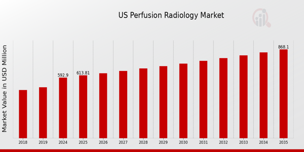 US Perfusion Radiology Market Overview