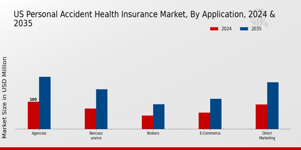 US Personal Accident Health Insurance Market Application Insights