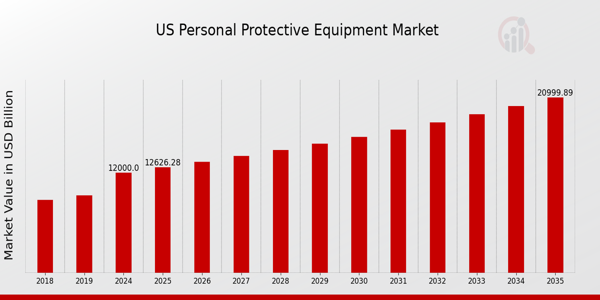 US Military Personal Protective Equipment Market size