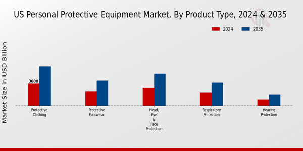 US Military Personal Protective Equipment Market segment
