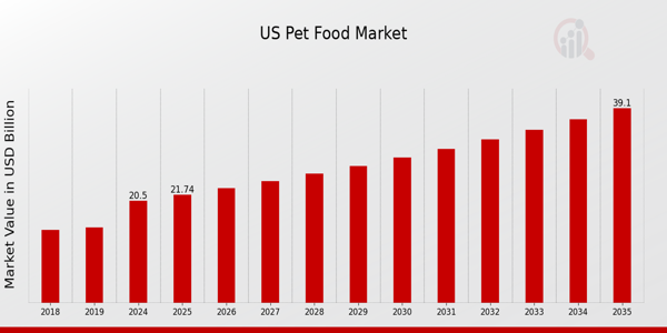 US Pet Food Ingredients Market size