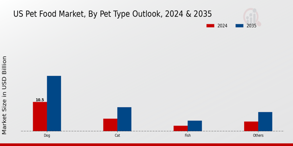 US Pet Food Ingredients Market segment
