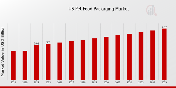 US Pet Food Packaging Market size