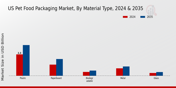 US Pet Food Packaging Market segment