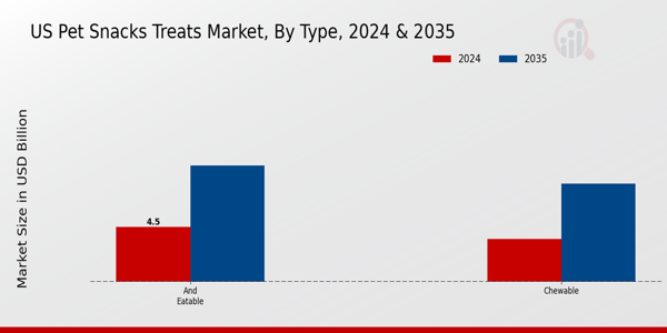 US Pet Snacks & Treats Market  segment