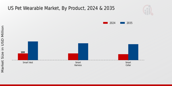 US Pet Wearable Market segment