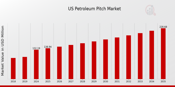US Petroleum Pitch Market size