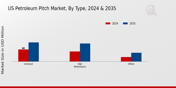 US Petroleum Pitch Market segment