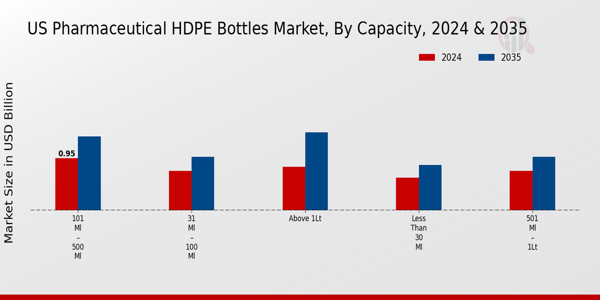 US Pharmaceutical HDPE Bottles Market segment