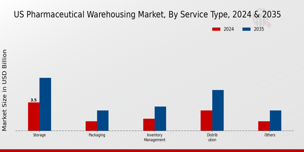 US Pharmaceutical Warehousing Market segment