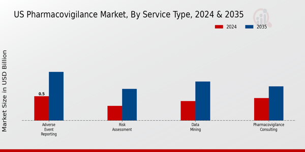 US Pharmacovigilance Market Segment Insights