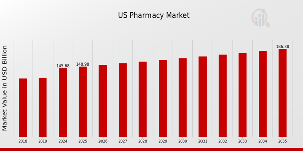 US Pharmacy Market Overview