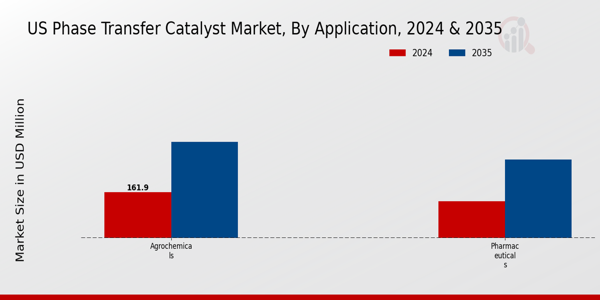US Phase-Transfer Catalyst Market segment