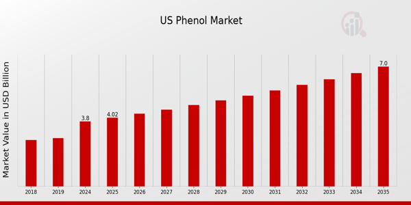US Phenol Market size