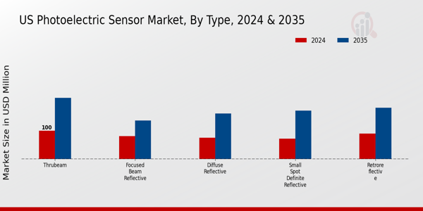 US Photoelectric Sensor Market segment