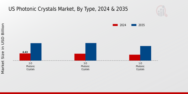 US Photonic Crystals Market segment