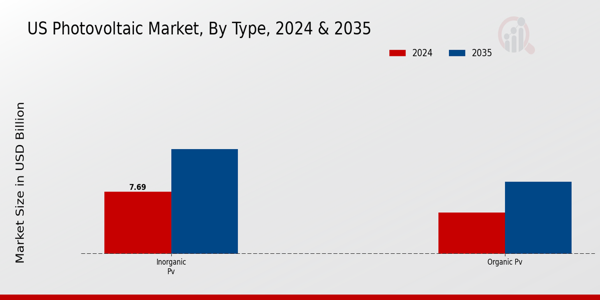 US Thin Film Photovoltaic Market segment
