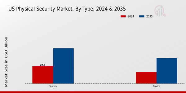 US Physical Security Market segment