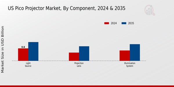 US Pico Projector Market segment