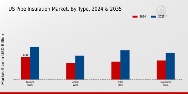 US Pipe Insulation Market Type Insights