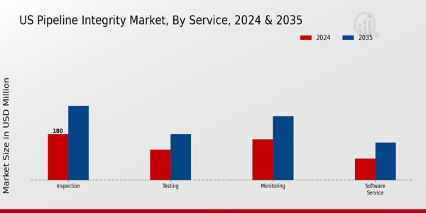 Pipeline Integrity Market Service Insights