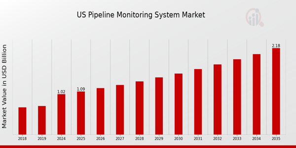 US Pipeline Monitoring System Market size