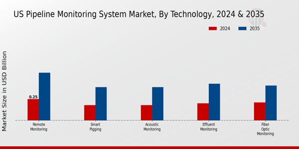 US Pipeline Monitoring System Market segment