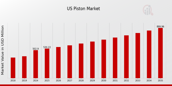 US Piston Market size