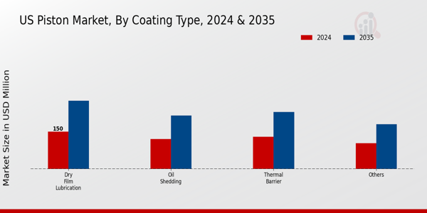 US Piston Market segment