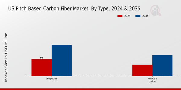 Pitch-Based Carbon Fiber Market Type Insights