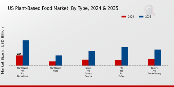 US Asia Pacific Plant-based Food Products Market segment