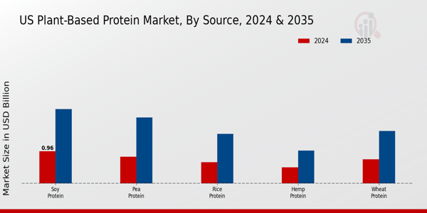 US Plant Based Protein Market segment