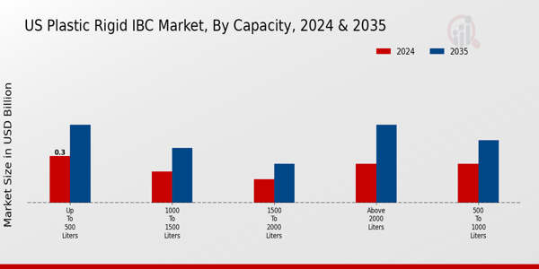 US Plastic Rigid IBC Market segment