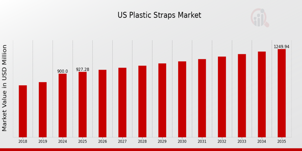 US Plastic Straps Market size