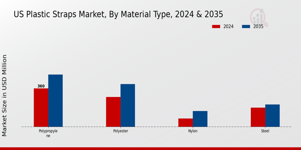 US Plastic Straps Market segment