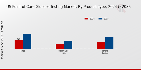US Point Of Care Glucose Testing Market segment